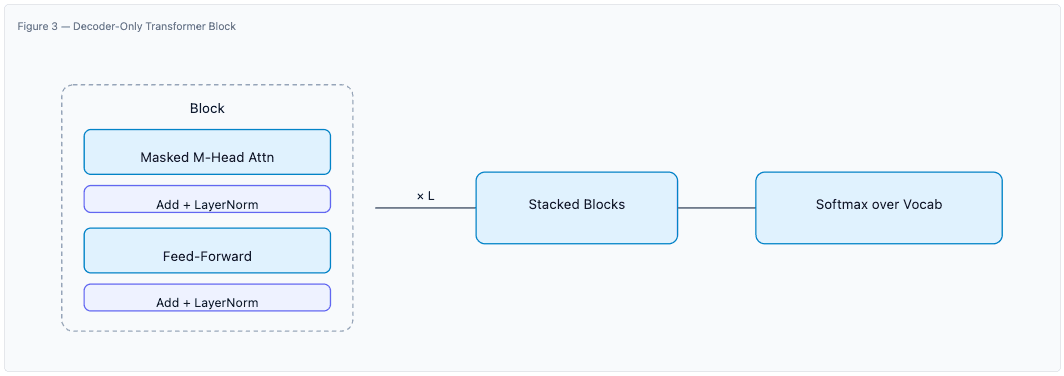 Transformer Architecture
